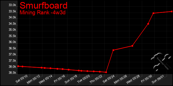 Last 31 Days Graph of Smurfboard
