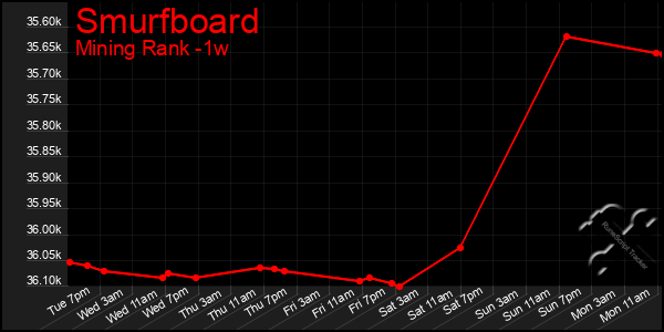 Last 7 Days Graph of Smurfboard