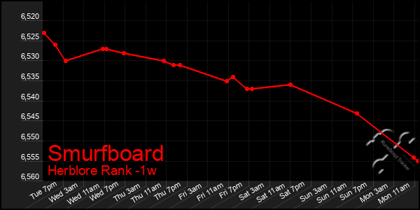 Last 7 Days Graph of Smurfboard