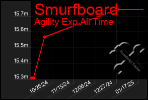 Total Graph of Smurfboard