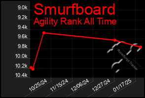 Total Graph of Smurfboard