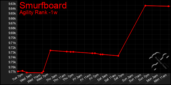 Last 7 Days Graph of Smurfboard