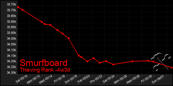Last 31 Days Graph of Smurfboard