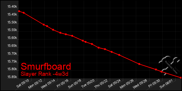 Last 31 Days Graph of Smurfboard