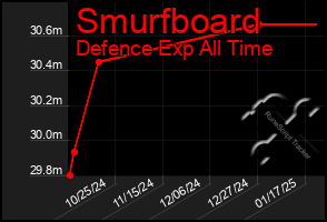 Total Graph of Smurfboard