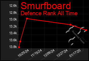 Total Graph of Smurfboard