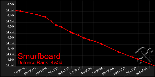 Last 31 Days Graph of Smurfboard