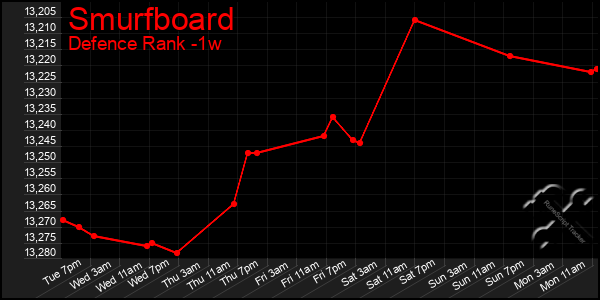 Last 7 Days Graph of Smurfboard