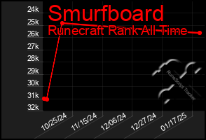 Total Graph of Smurfboard