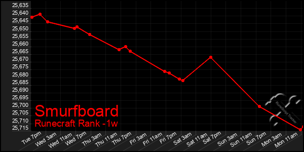 Last 7 Days Graph of Smurfboard