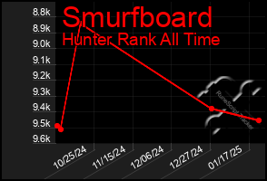 Total Graph of Smurfboard