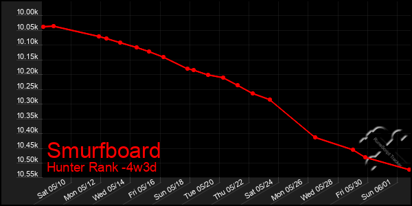 Last 31 Days Graph of Smurfboard