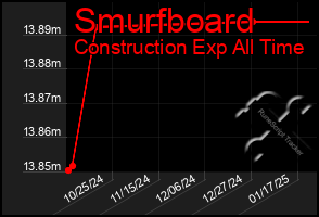 Total Graph of Smurfboard