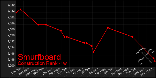 Last 7 Days Graph of Smurfboard