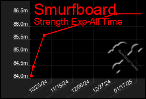 Total Graph of Smurfboard