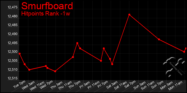 Last 7 Days Graph of Smurfboard