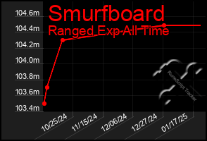 Total Graph of Smurfboard