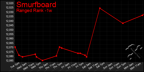 Last 7 Days Graph of Smurfboard