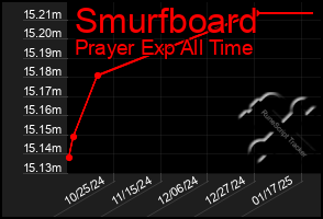 Total Graph of Smurfboard