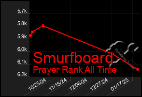 Total Graph of Smurfboard