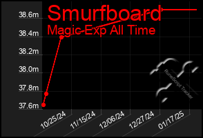 Total Graph of Smurfboard