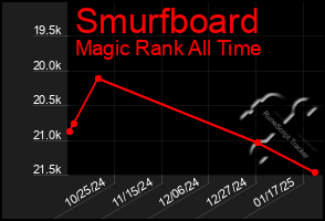 Total Graph of Smurfboard