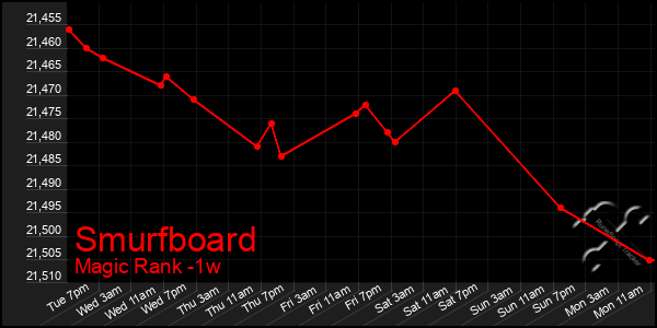 Last 7 Days Graph of Smurfboard