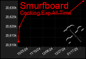 Total Graph of Smurfboard