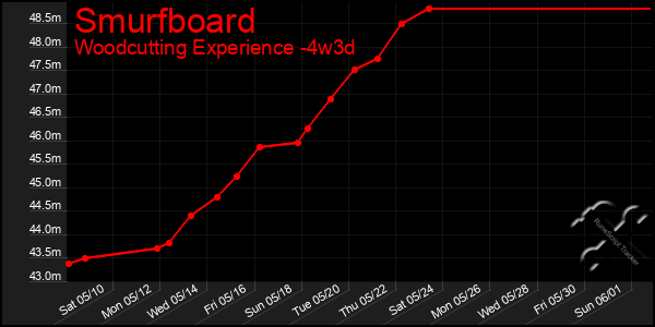Last 31 Days Graph of Smurfboard