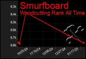 Total Graph of Smurfboard