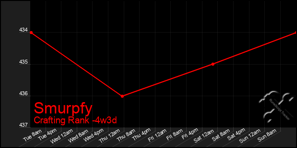 Last 31 Days Graph of Smurpfy