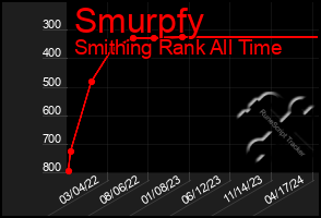 Total Graph of Smurpfy