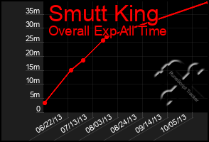 Total Graph of Smutt King