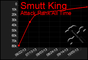 Total Graph of Smutt King