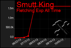 Total Graph of Smutt King