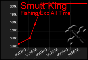 Total Graph of Smutt King
