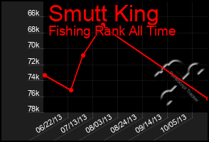 Total Graph of Smutt King