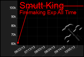 Total Graph of Smutt King