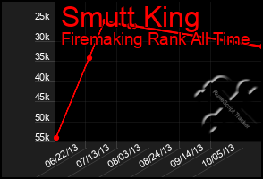 Total Graph of Smutt King