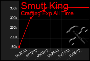 Total Graph of Smutt King