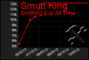 Total Graph of Smutt King