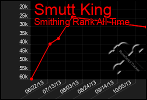 Total Graph of Smutt King