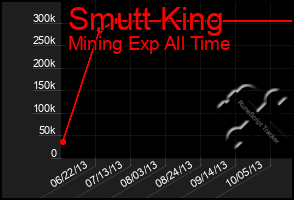Total Graph of Smutt King