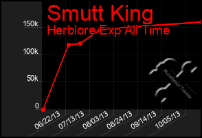 Total Graph of Smutt King