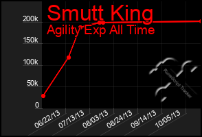 Total Graph of Smutt King