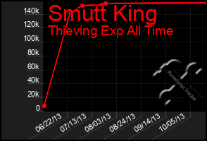 Total Graph of Smutt King