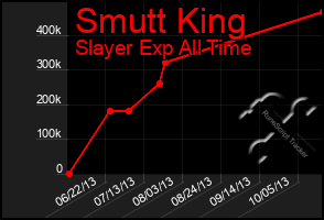 Total Graph of Smutt King