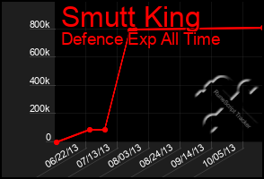 Total Graph of Smutt King
