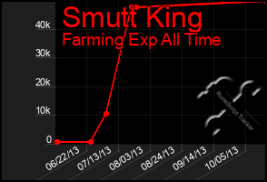 Total Graph of Smutt King