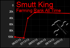 Total Graph of Smutt King